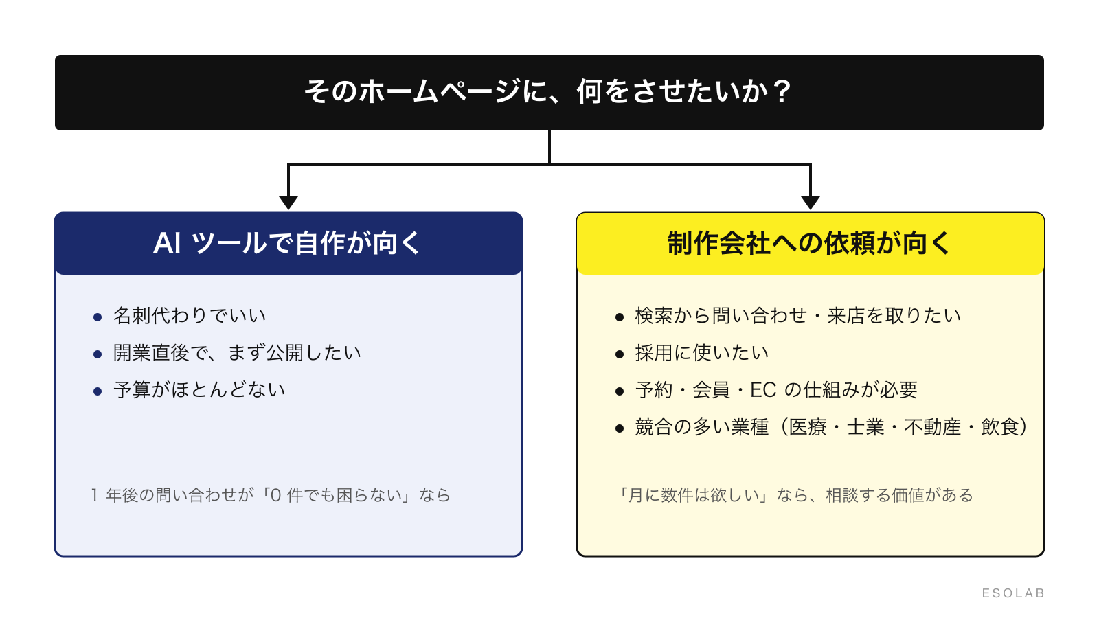 判断の目安。目的が「名刺代わり」なら AI で自作、「集客・採用・仕組み」が必要なら制作会社