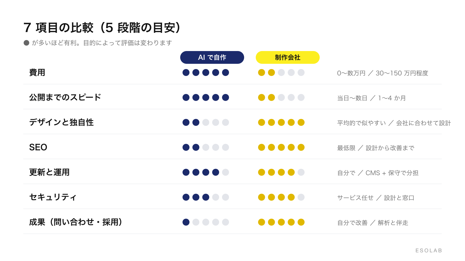7 項目を 5 段階で比較。費用とスピードは AI、デザイン・SEO・成果は制作会社が有利