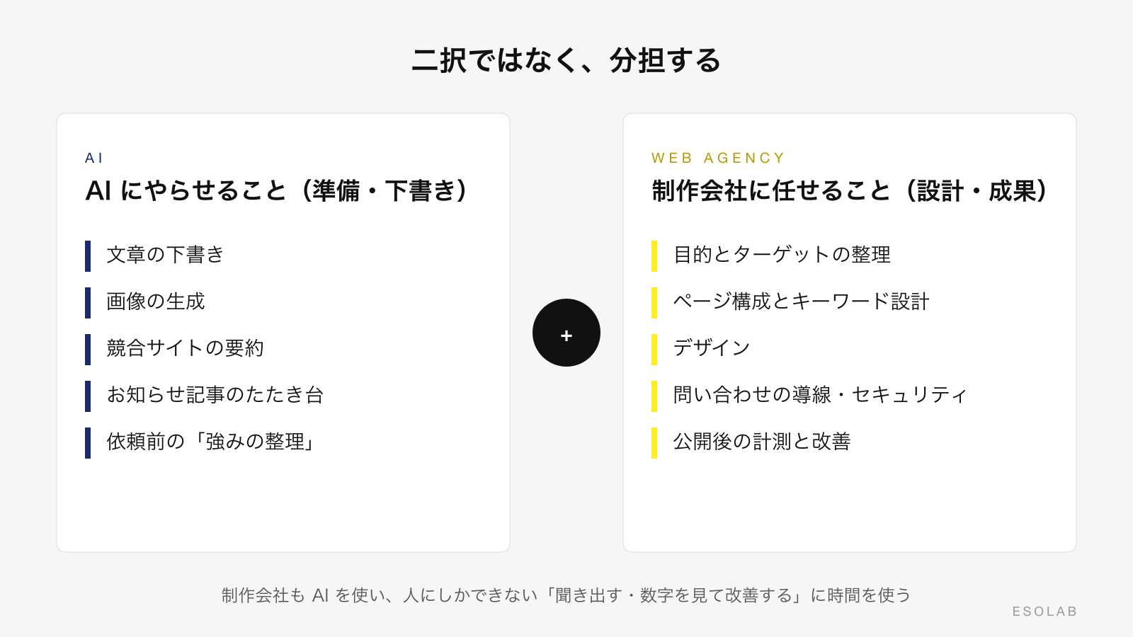 AI と制作会社の分担。AI は準備と下書き、制作会社は設計と成果